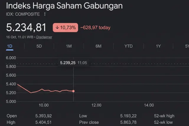 IHSG Tertekan MSCI, Harga Emas dan Minyak Bergerak di Tengah Gejolak Pasar Global